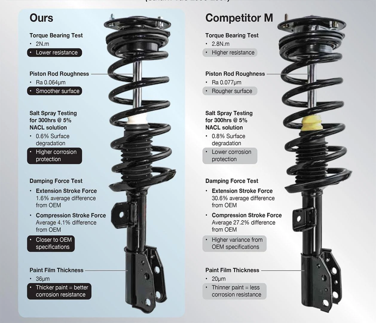 1986-1995 Fits Ford Taurus Sable 2 Front Quick Spring Strut and Mount